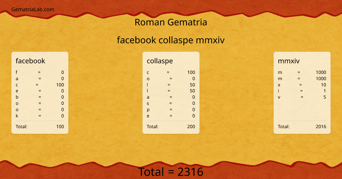 facebook collaspe mmxiv in roman Gematria